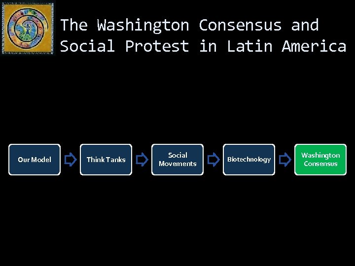 The Washington Consensus and Social Protest in Latin America Our Model Think Tanks Social