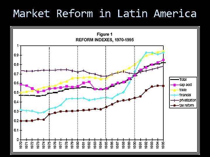 Market Reform in Latin America 