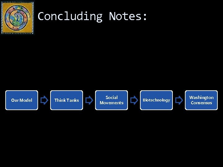 Concluding Notes: Our Model Think Tanks Social Movements Biotechnology Washington Consensus 