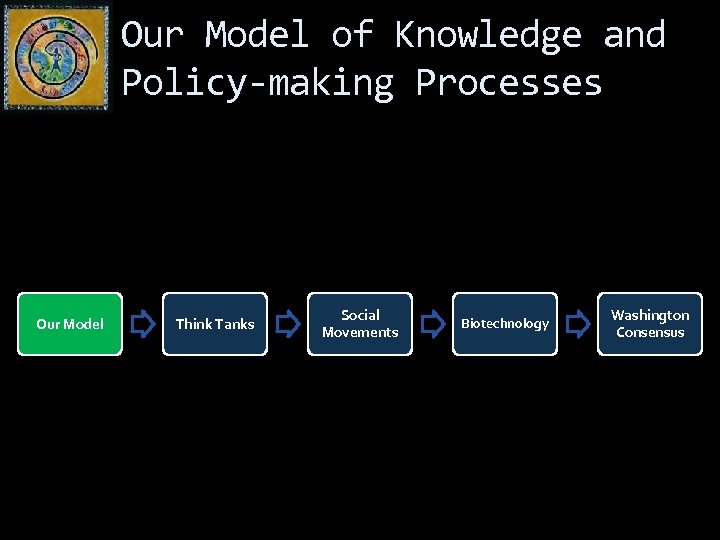 Our Model of Knowledge and Policy-making Processes Our Model Think Tanks Social Movements Biotechnology