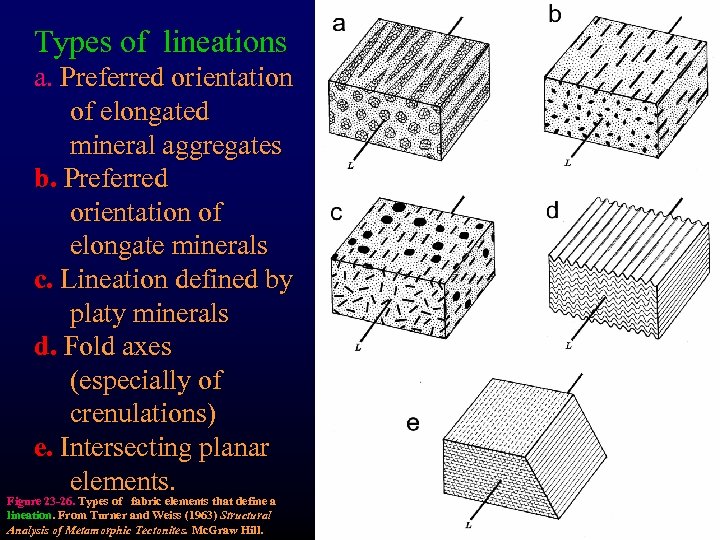 Types of lineations a. Preferred orientation of elongated mineral aggregates b. Preferred orientation of