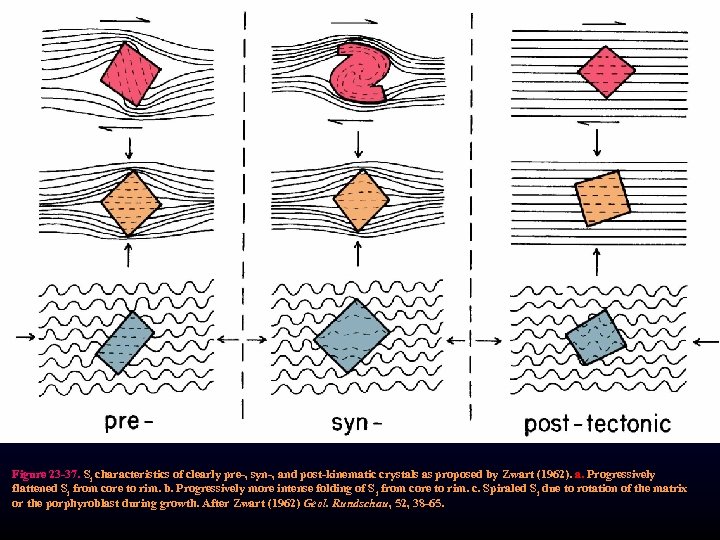 Figure 23 -37. Si characteristics of clearly pre-, syn-, and post-kinematic crystals as proposed