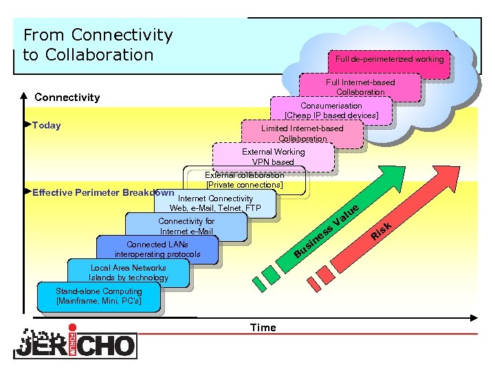 From Connectivity to Collaboration Full de-perimeterized working Full Internet-based Collaboration Connectivity Consumerisation [Cheap IP