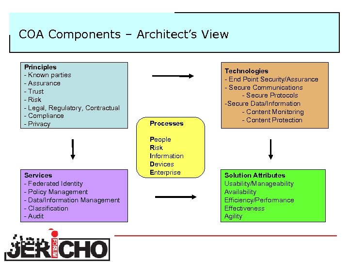 COA Components – Architect’s View Principles - Known parties - Assurance - Trust -
