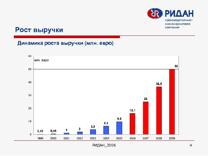 производственно– инжиниринговая компания Рост выручки Динамика роста выручки (млн. евро) РИДАН_2006 4 