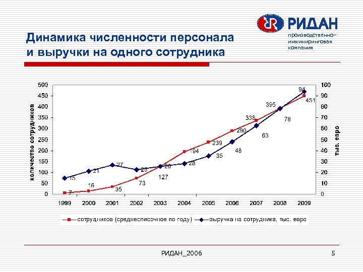Динамика численности персонала и выручки на одного сотрудника РИДАН_2006 производственно– инжиниринговая компания 5 