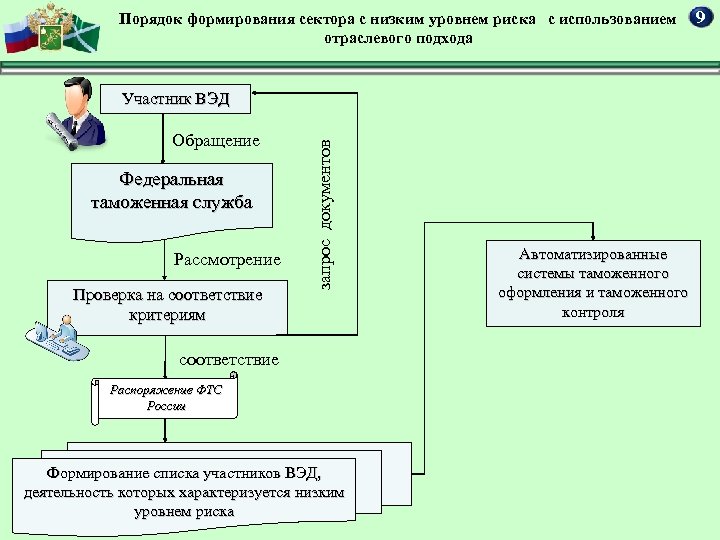 Порядок формирования и ведения. Взаимодействие таможенных органов и участников ВЭД схема. Взаимодействие таможенных органов и участников ВЭД. Таможенные органы и участники ВЭД. Уровни взаимодействия таможенных органов и участников ВЭД.