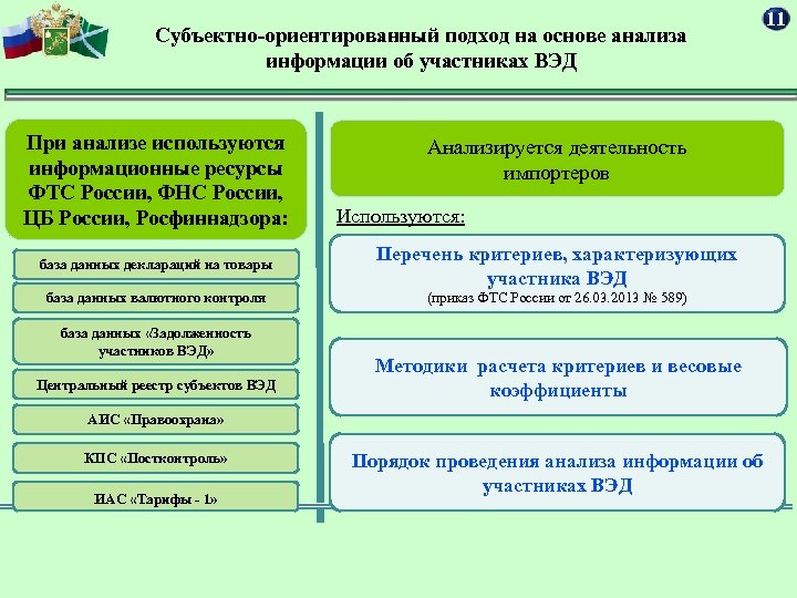 Риски участников вэд. Субъектно-ориентированный подход. Анализ участников ВЭД. ФТС России информационные ресурсы. Участники ВЭД.