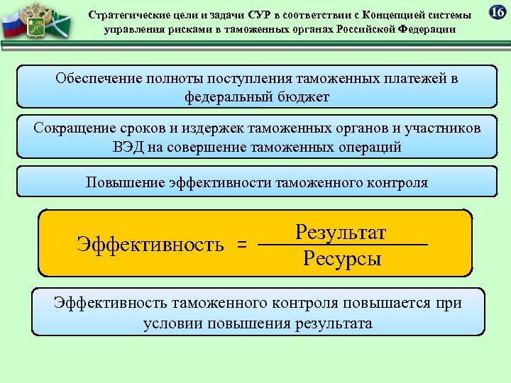 Система управления рисками в таможенном деле презентация