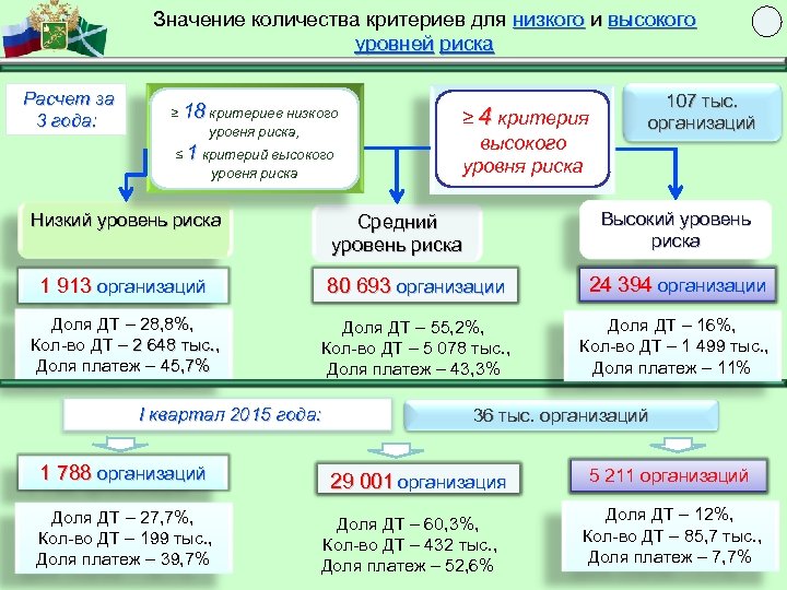 Значение количества критериев для низкого и высокого уровней риска Расчет за 3 года: ≥