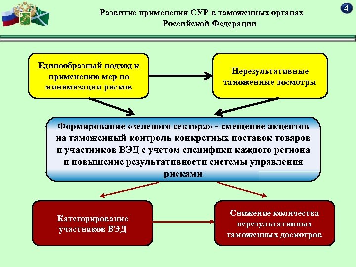 Развитие применения. Система управления рисками таможня. Система управления рисками при проведении таможенного контроля. Эволюция системы управления рисками в таможенном деле. Сур система управления рисками в таможенном деле.