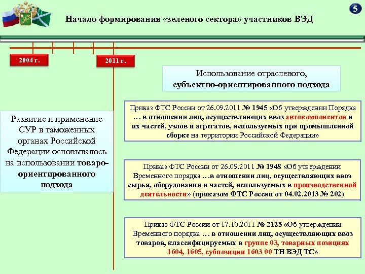 Начало формирования «зеленого сектора» участников ВЭД 2004 г. 5 2011 г. Использование отраслевого, субъектно-ориентированного