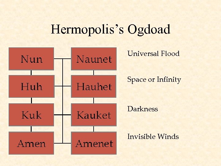 Hermopolis’s Ogdoad Universal Flood Space or Infinity Darkness Invisible Winds 