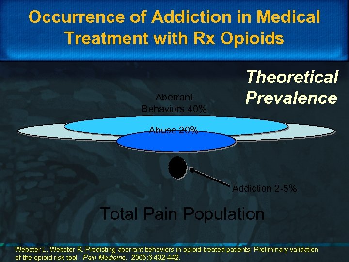 Occurrence of Addiction in Medical Treatment with Rx Opioids Aberrant Behaviors 40% Theoretical Prevalence