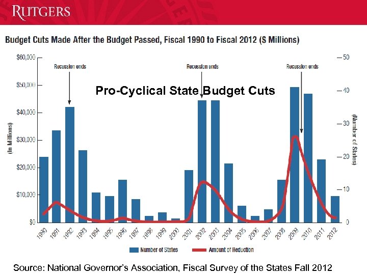 Pro-Cyclical State Budget Cuts Source: National Governor’s Association, Fiscal Survey of the States Fall