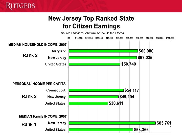 Source Statistical Abstract of the United States Rank 2 Rank 1 27 