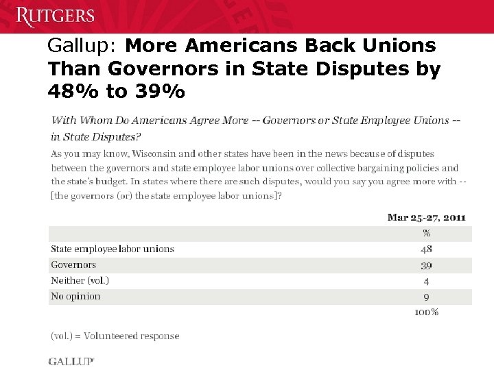 Gallup: More Americans Back Unions Than Governors in State Disputes by 48% to 39%