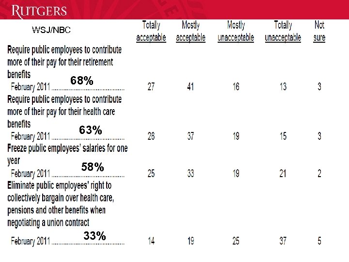 WSJ/NBC 68% 63% 58% 33% 