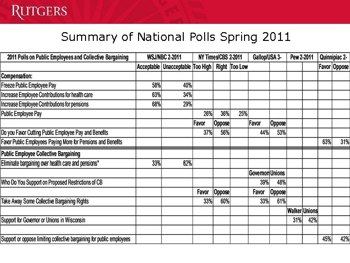 Summary of National Polls Spring 2011 
