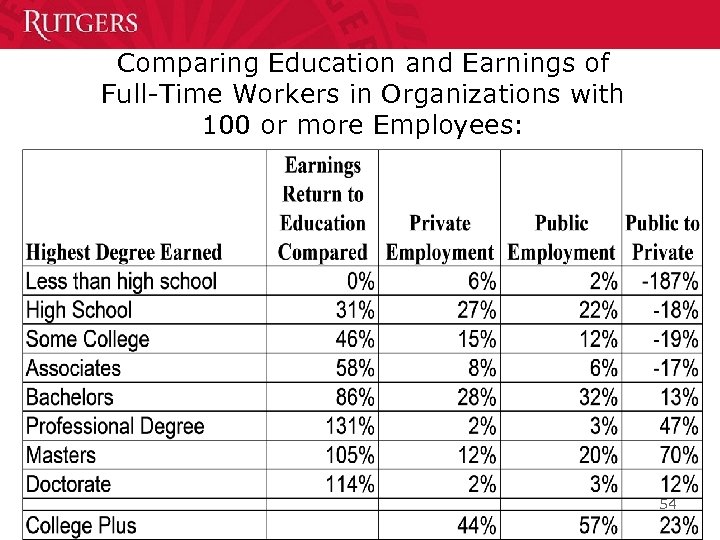Comparing Education and Earnings of Full-Time Workers in Organizations with 100 or more Employees: