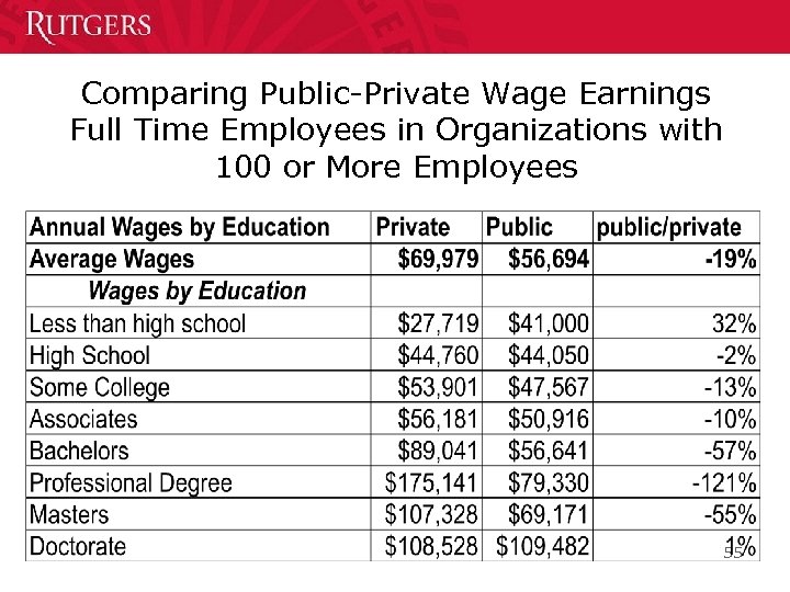 Comparing Public-Private Wage Earnings Full Time Employees in Organizations with 100 or More Employees