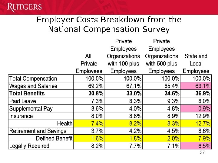 Employer Costs Breakdown from the National Compensation Survey 57 
