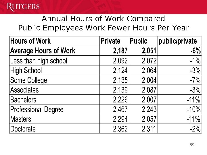 Annual Hours of Work Compared Public Employees Work Fewer Hours Per Year 59 