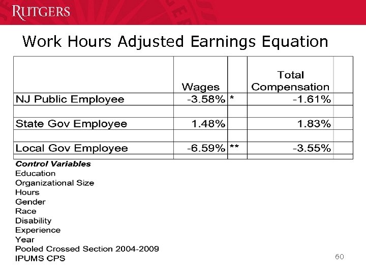 Work Hours Adjusted Earnings Equation 60 