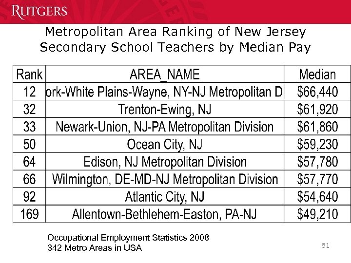 Metropolitan Area Ranking of New Jersey Secondary School Teachers by Median Pay Occupational Employment