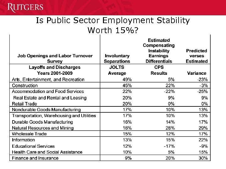 Is Public Sector Employment Stability Worth 15%? 