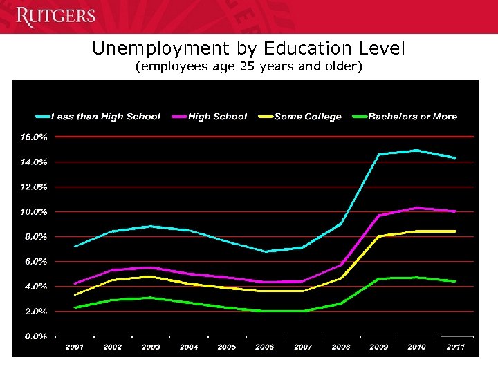 Unemployment by Education Level (employees age 25 years and older) 