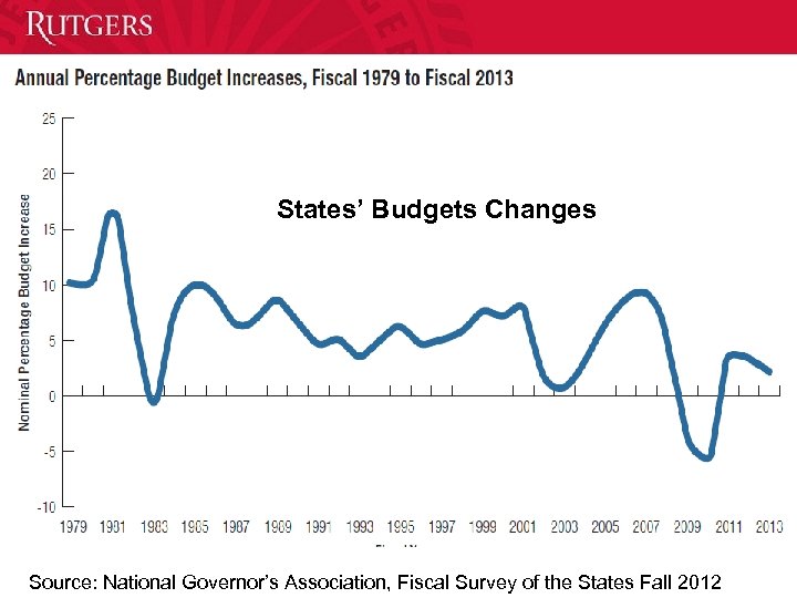 States’ Budgets Changes Source: National Governor’s Association, Fiscal Survey of the States Fall 2012