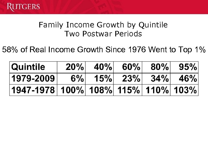 Family Income Growth by Quintile Two Postwar Periods 58% of Real Income Growth Since