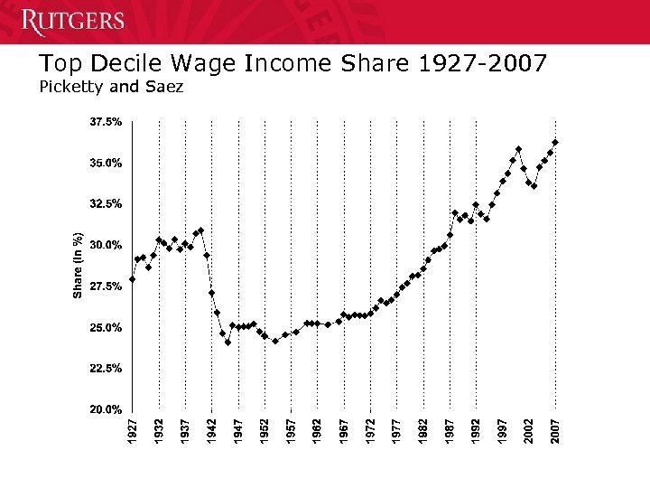Top Decile Wage Income Share 1927 -2007 Picketty and Saez 