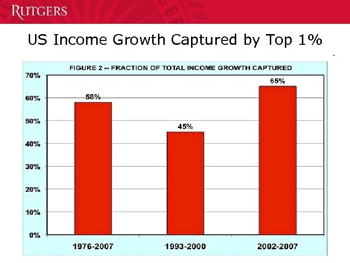 US Income Growth Captured by Top 1% 