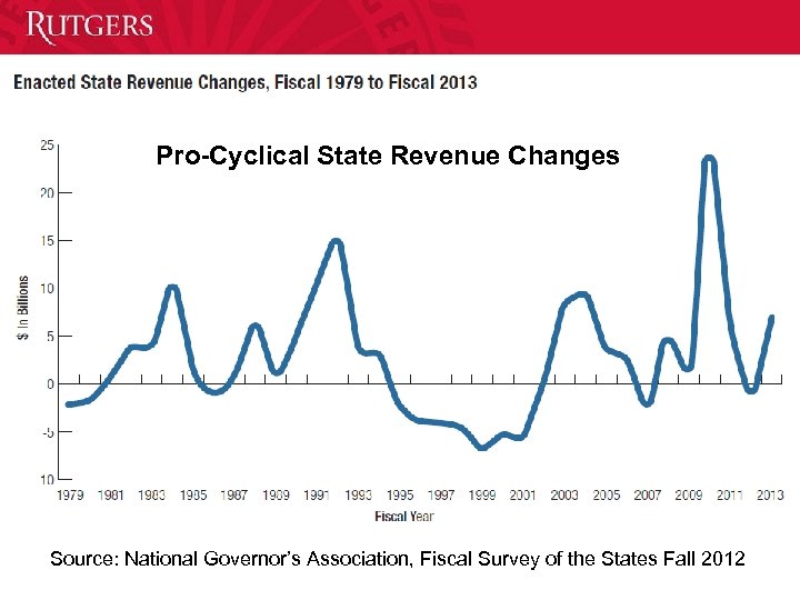Pro-Cyclical State Revenue Changes Source: National Governor’s Association, Fiscal Survey of the States Fall