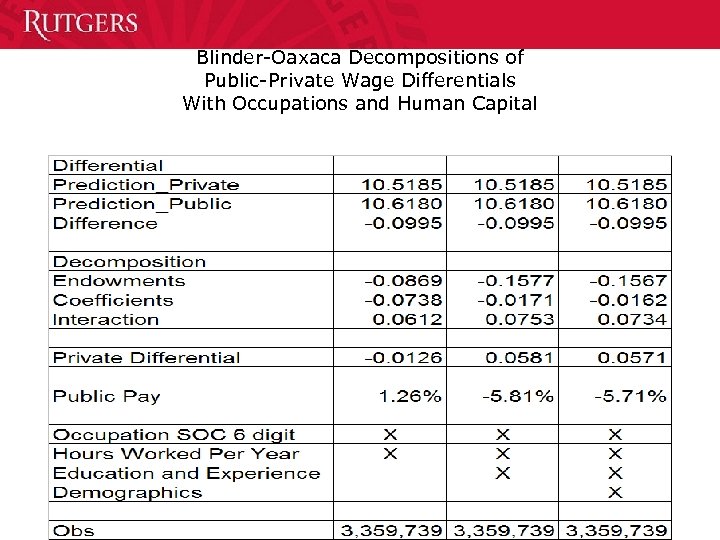 Blinder-Oaxaca Decompositions of Public-Private Wage Differentials With Occupations and Human Capital 