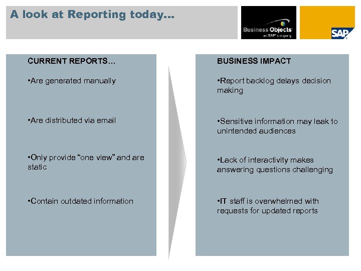 A look at Reporting today… CURRENT REPORTS… BUSINESS IMPACT • Are generated manually •