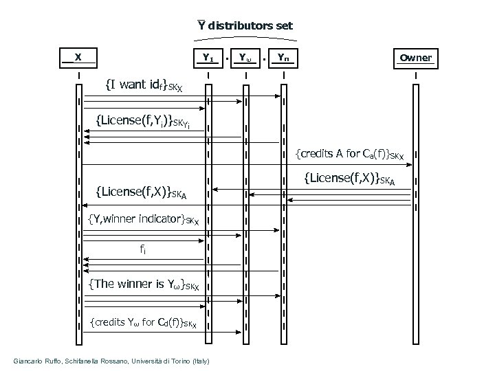 Y distributors set X Y 1 Yω Yn Owner {I want idf}SKX {License(f, Yi)}SKYi