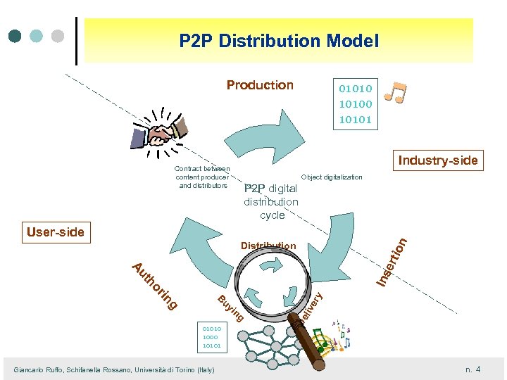 P 2 P Distribution Model Production 010101 Industry-side Contract between content producer and distributors