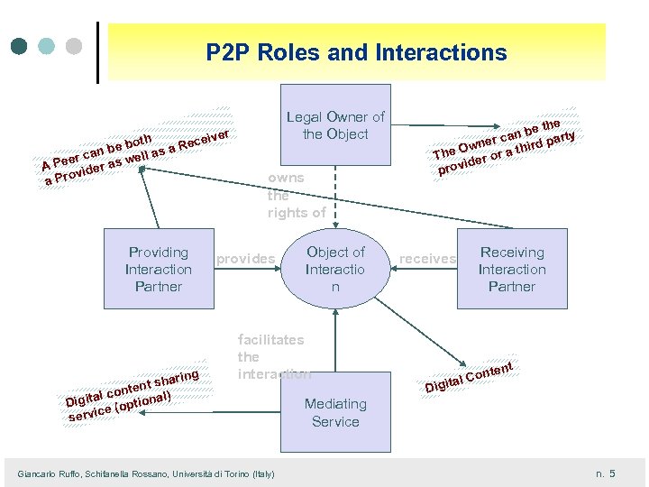 P 2 P Roles and Interactions oth be b l as a R can