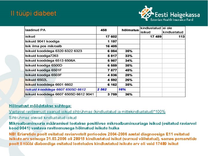II tüüpi diabeet Hõlmatust mõõdetakse suhtega: Vastavat raviteenust saanud isikud sihtrühmas (kindlustatud ja mittekindlustatud)*100%