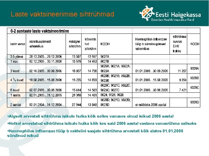 Laste vaktsineerimise sihtrühmad • Algselt arvestati sihtrühma isikute hulka kõik selles vanuses olnud isikud