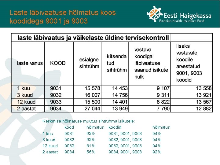 Laste läbivaatuse hõlmatus koodidega 9001 ja 9003 Keskmise hõlmatuse muutus sihtrühma isikutele: kood hõlmatus