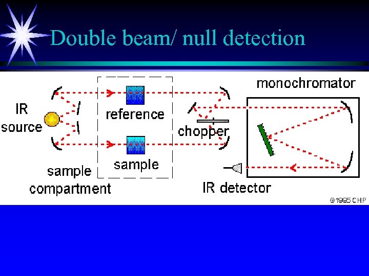 Double beam/ null detection 