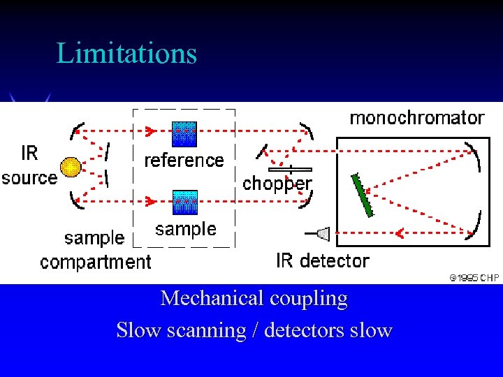 Limitations Mechanical coupling Slow scanning / detectors slow 