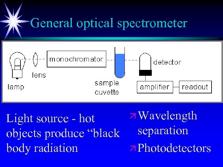 General optical spectrometer Light source - hot objects produce “black body radiation ä Wavelength