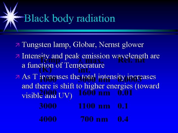 Black body radiation ä Tungsten lamp, Globar, Nernst glower ä Intensity and peak emission