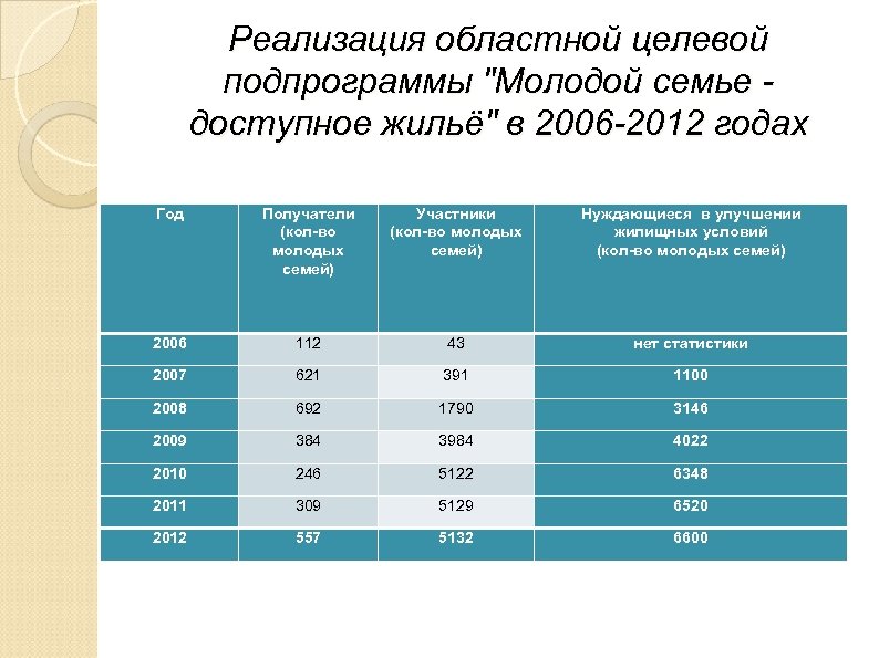 Реализация областной целевой подпрограммы 