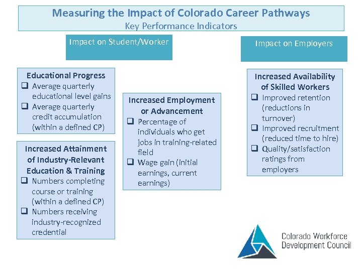 Measuring the Impact of Colorado Career Pathways Key Performance Indicators Impact on Student/Worker Educational